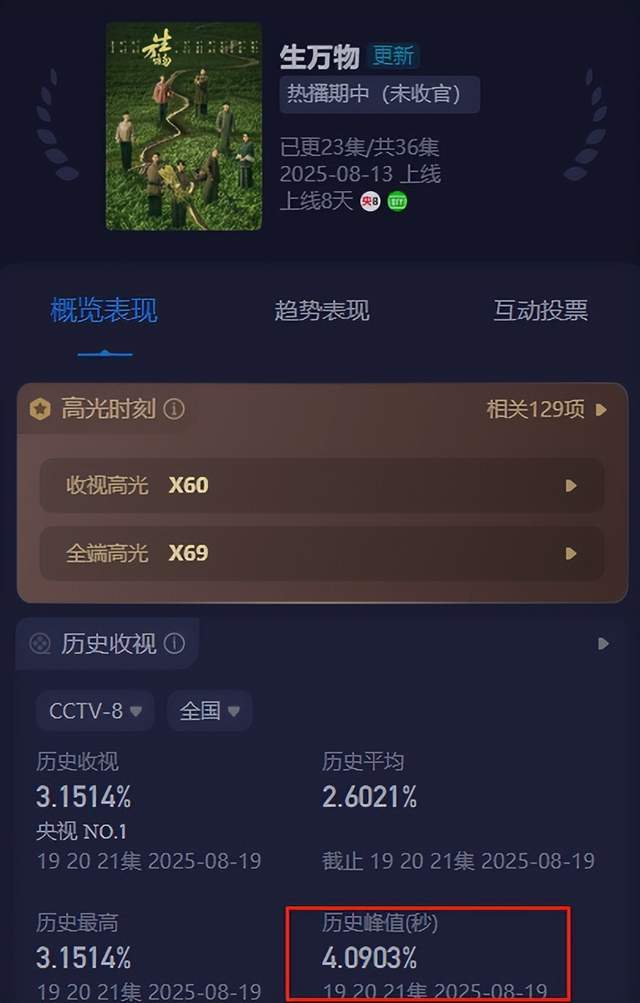 《生万物》最“令人讨厌”角色出炉，铁头仅第2，第1名没争议封面图