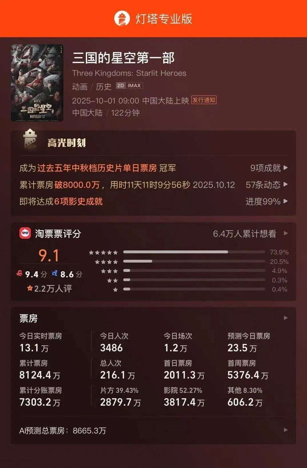 《三国的星空》票房崩盘，衍生品众筹仅7000元，光线遭遇滑铁卢封面图