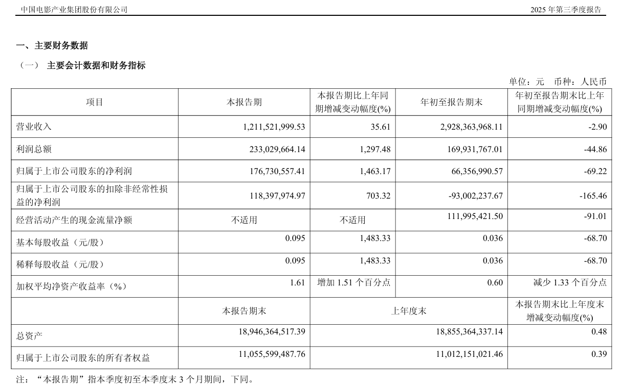 《南京照相馆》“助攻”中国电影第三季度净利增超14倍封面图