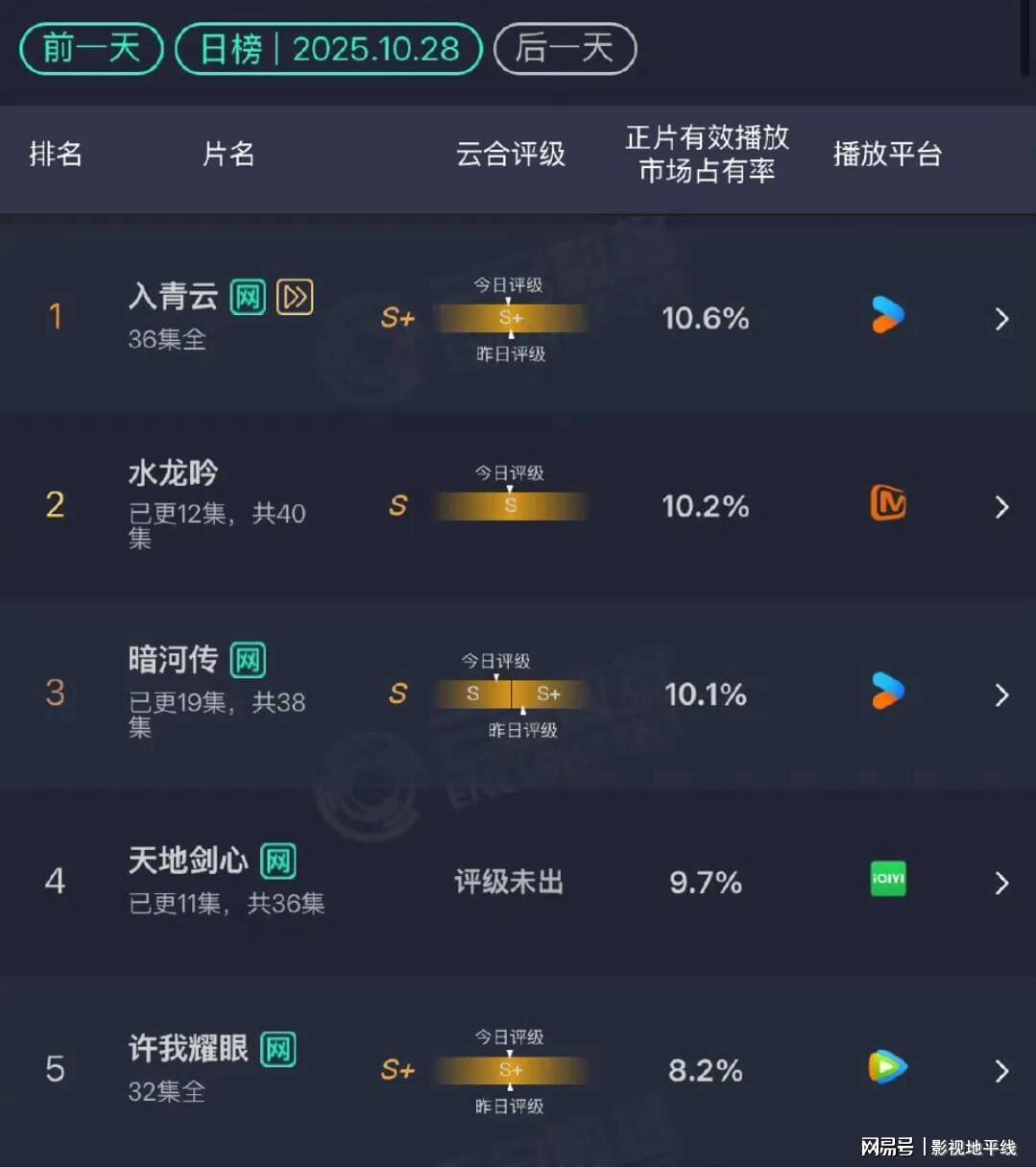 云合新数据出炉，侯明昊继续领跑，罗云熙稳中求胜，成毅垫底危险封面图