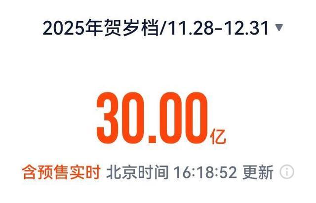 2025贺岁档电影票房破30亿 《得闲谨制》首日上映票房破亿封面图