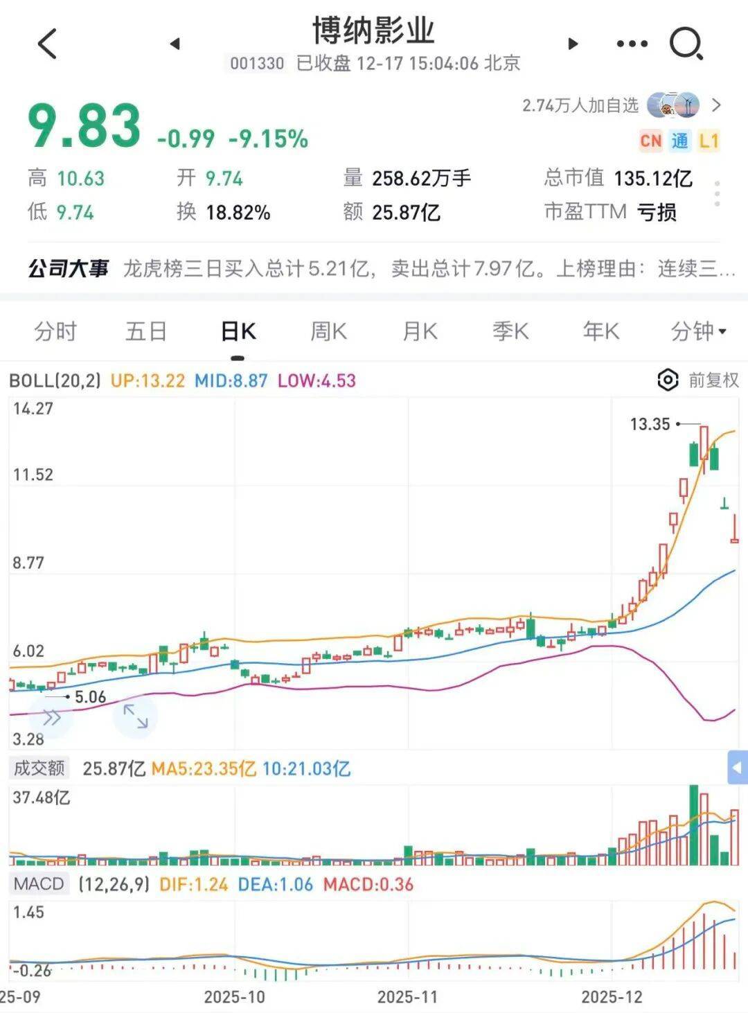 《阿凡达3》能救博纳吗？封面图