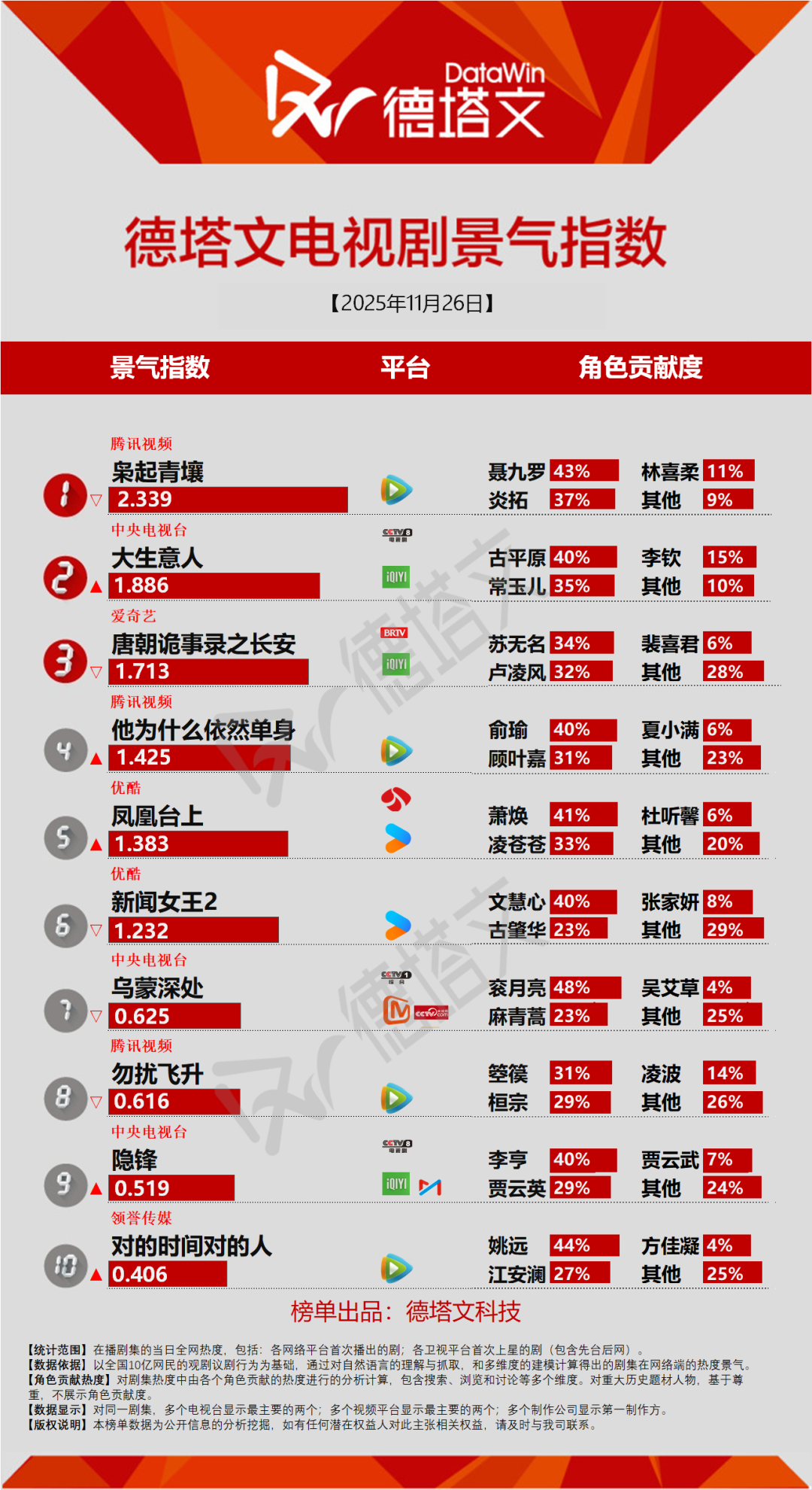 《四喜》收官，钟汉良秦岚《亦舞之城》明日开播丨剧日报封面图