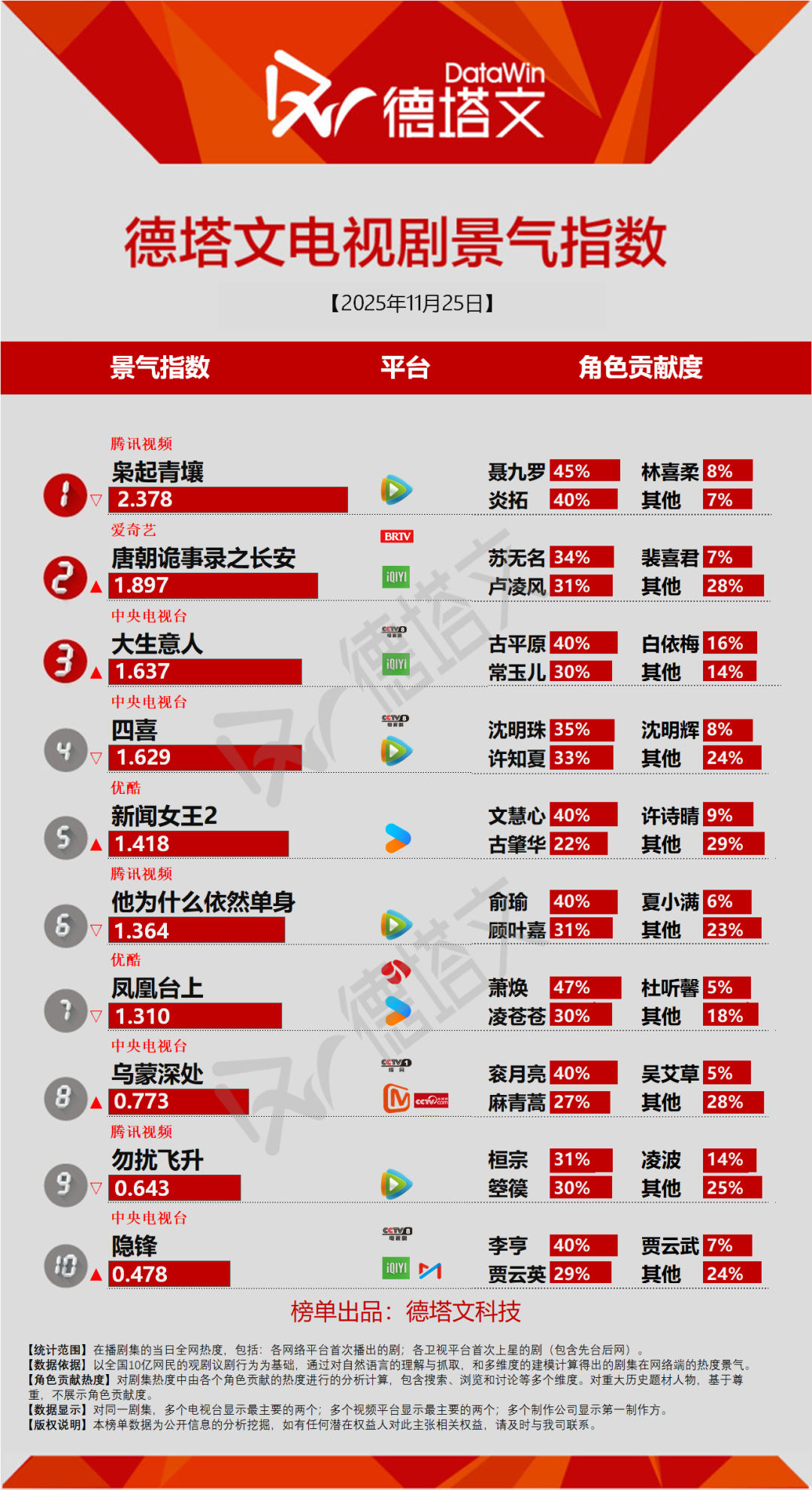 《大生意人》首日冲进前三，钟楚曦尹昉《明日乐园》开机丨剧日报封面图