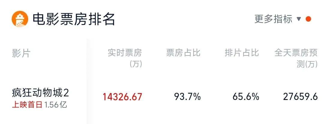 有影院只放《疯狂动物城2》原版！大鹏费翔等明星配音版被吐槽封面图