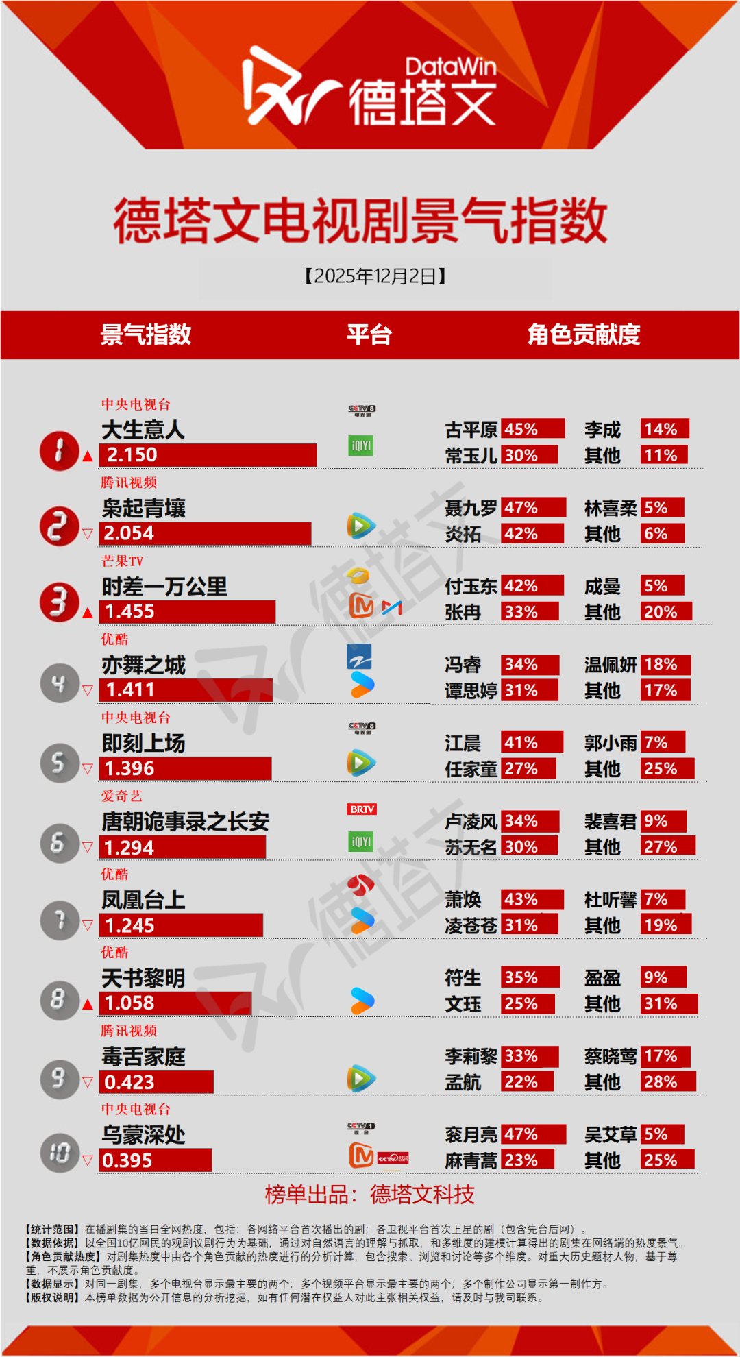 《唐朝诡事录之长安》收官，任嘉伦《风与潮》央一排播丨剧日报封面图