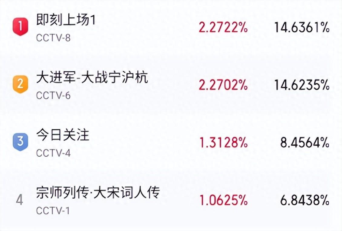 央视新剧收视破2，刚上映口碑就炸了，观众好评理由出奇的一致封面图